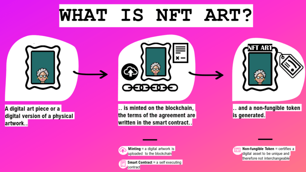 What Are NFTs?